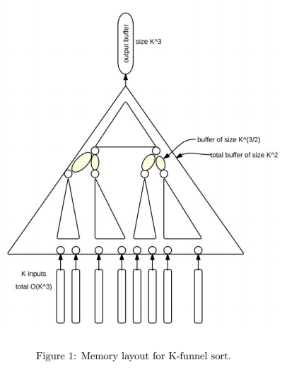 funnelsort