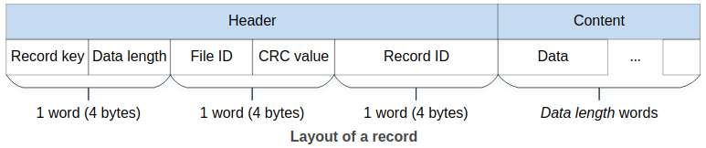 record